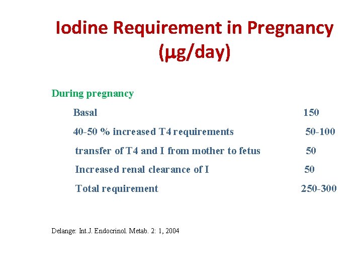 Iodine Requirement in Pregnancy ( g/day) During pregnancy Basal 150 40 -50 % increased