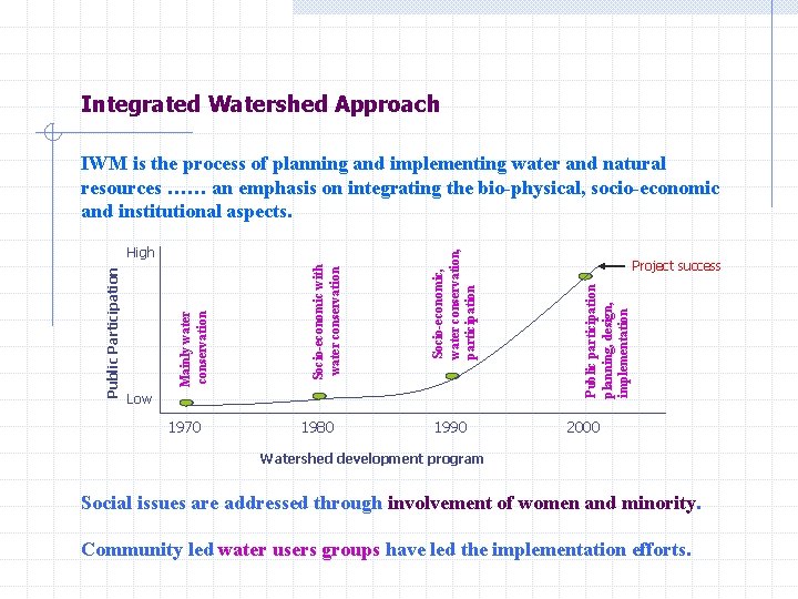 Integrated Watershed Approach Low 1970 1980 1990 Project success Public participation planning, design, implementation