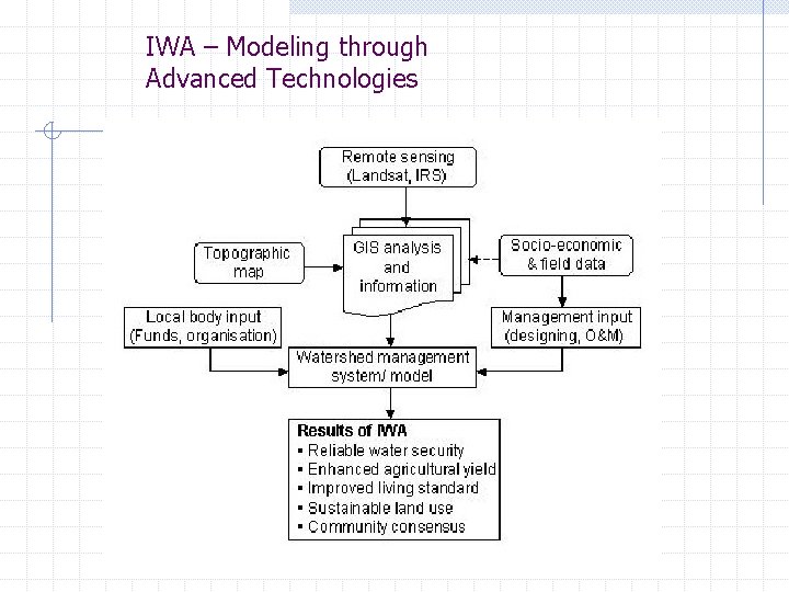 IWA – Modeling through Advanced Technologies 
