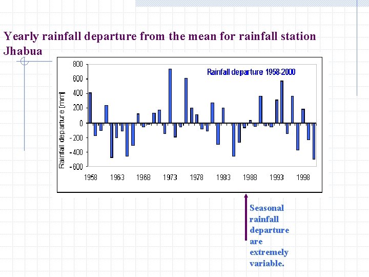 Yearly rainfall departure from the mean for rainfall station Jhabua Seasonal rainfall departure are
