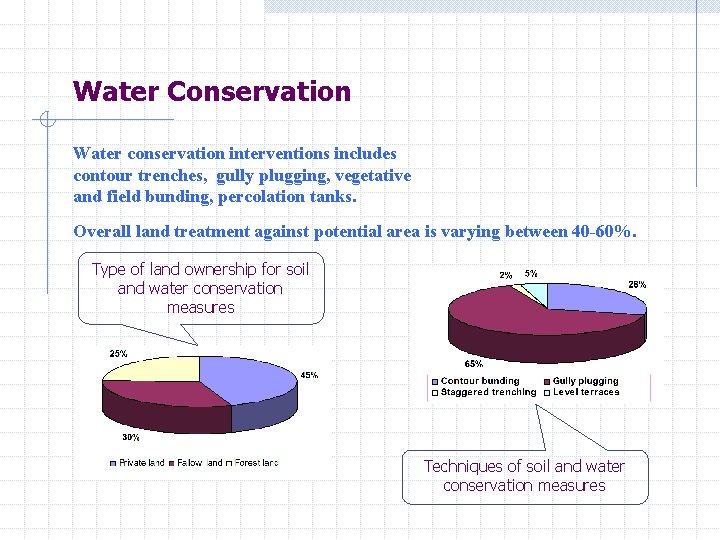 Water Conservation Water conservation interventions includes contour trenches, gully plugging, vegetative and field bunding,