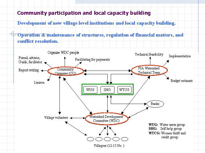 Community participation and local capacity building Development of new village level institutions and local