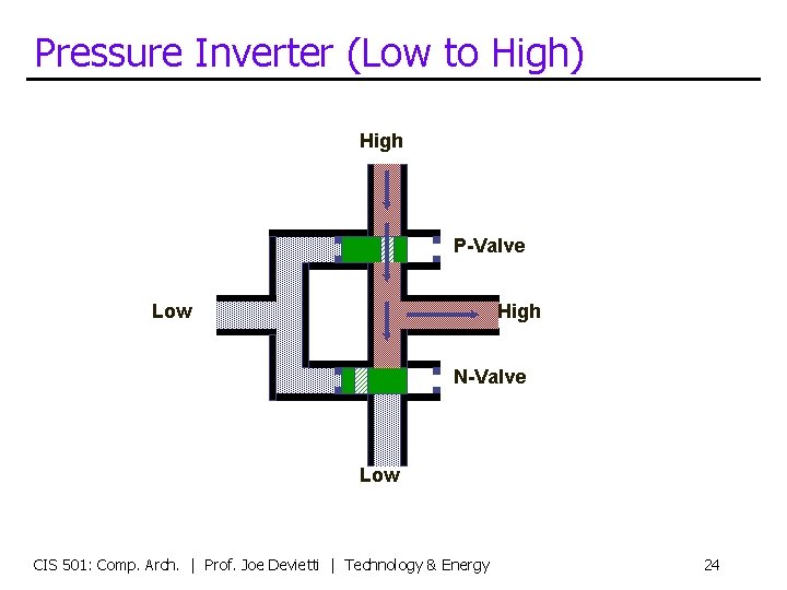 Pressure Inverter (Low to High) High P-Valve High Low N-Valve Low CIS 501: Comp.