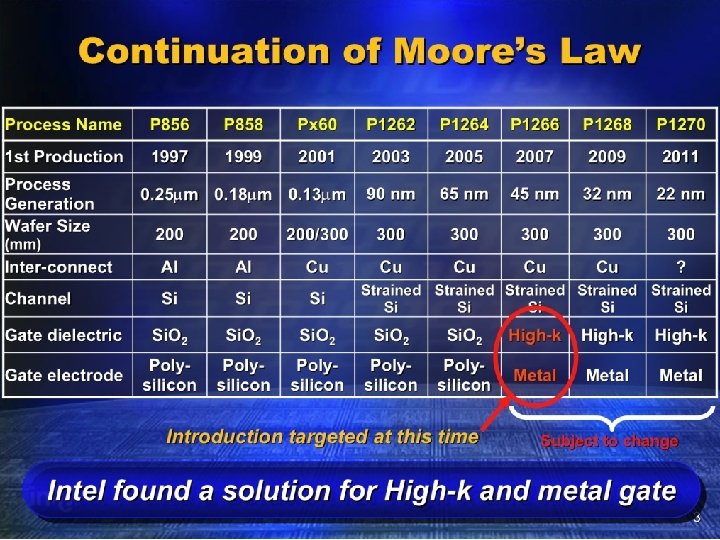 Continuation of Moore’s Law CIS 501: Comp. Arch. | Prof. Joe Devietti | Technology