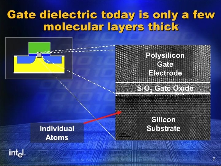 Gate dielectric today is only a few molecular layers thick CIS 501: Comp. Arch.