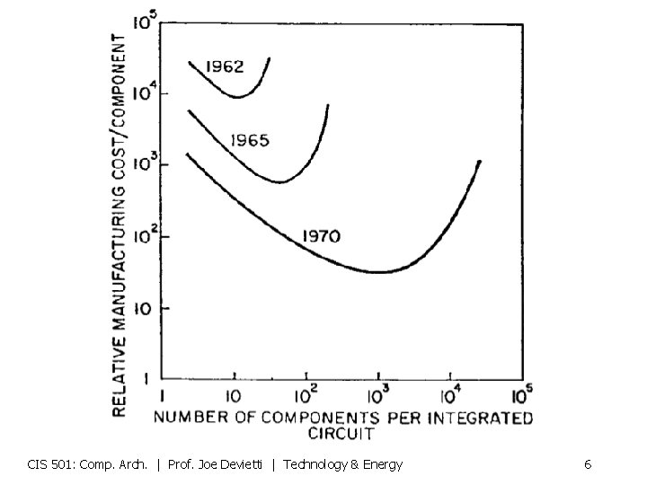 CIS 501: Comp. Arch. | Prof. Joe Devietti | Technology & Energy 6 