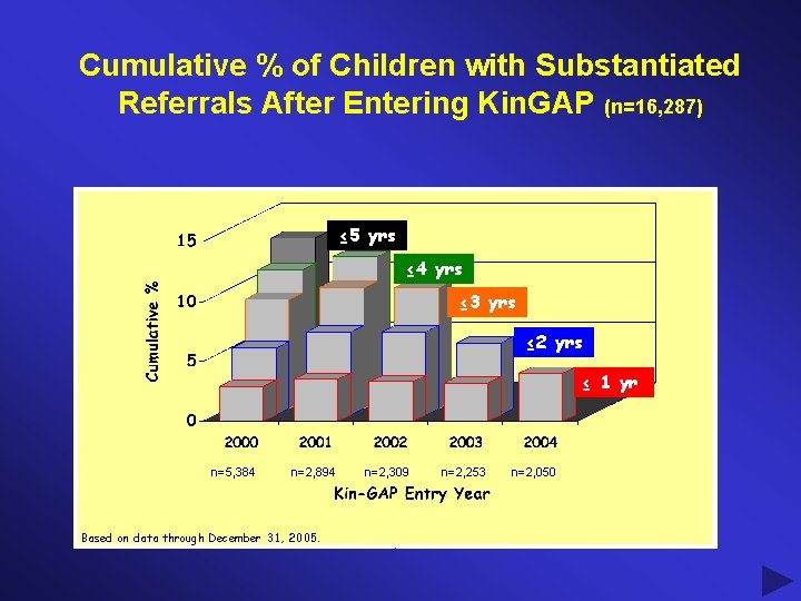 Cumulative % of Children with Substantiated Referrals After Entering Kin. GAP (n=16, 287) ≤