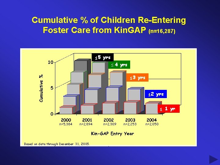 Cumulative % of Children Re-Entering Foster Care from Kin. GAP (n=16, 287) ≤ 5