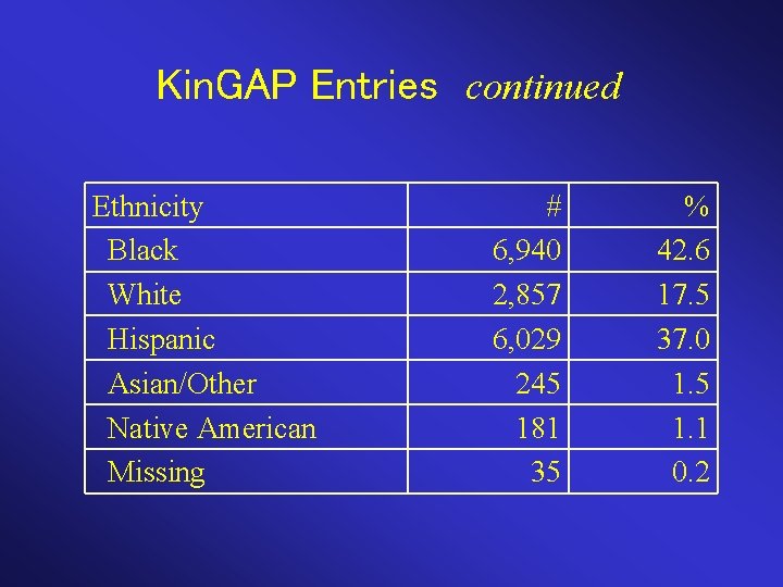 Kin. GAP Entries continued Ethnicity Black White Hispanic Asian/Other Native American Missing # 6,