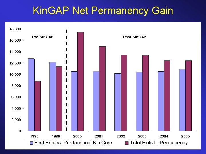 Kin. GAP Net Permanency Gain 