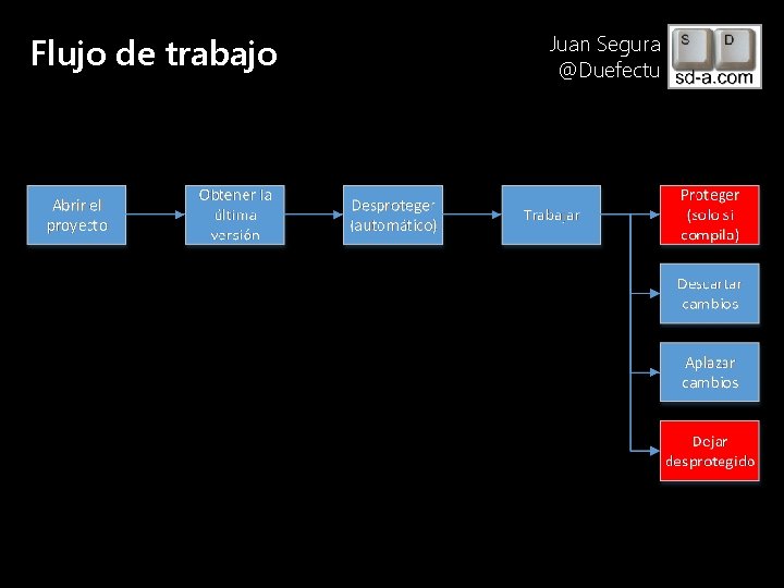 Flujo de trabajo User Name Juan Segura @Duefectu 