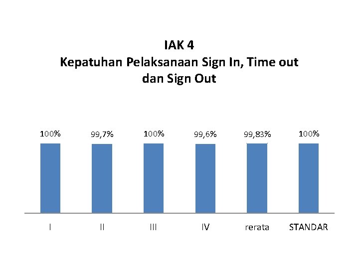 IAK 4 Kepatuhan Pelaksanaan Sign In, Time out dan Sign Out 100% 99, 7%