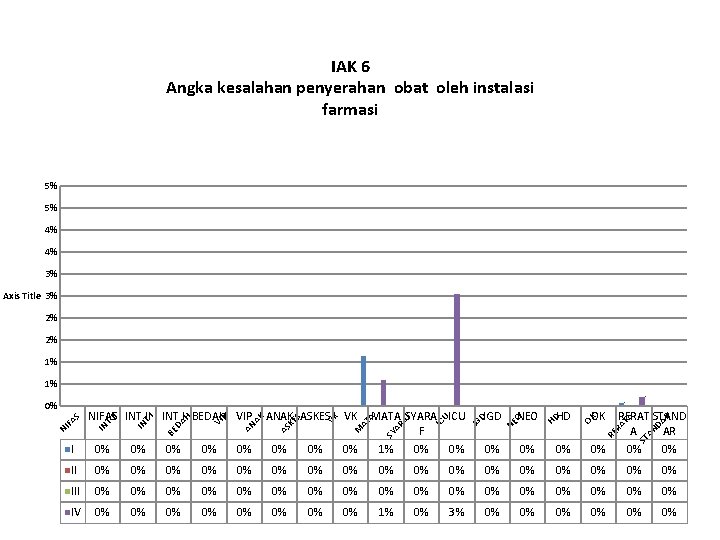 IAK 6 Angka kesalahan penyerahan obat oleh instalasi farmasi 5% 5% 4% 4% 3%