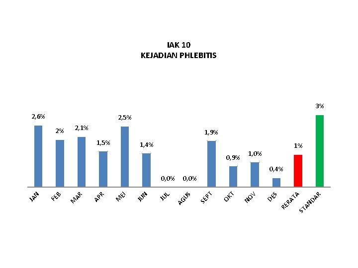 IAK 10 KEJADIAN PHLEBITIS 3% 2, 6% 2, 5% 2% 2, 1% 1, 9%