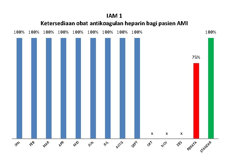 IAM 1 Ketersediaan obat antikoagulan heparin bagi pasien AMI 100% 100% 100% DA R