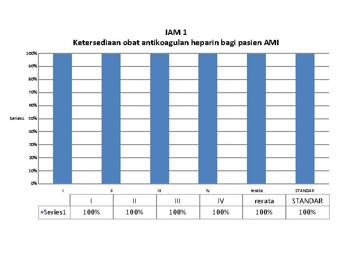 IAM 1 Ketersediaan obat antikoagulan heparin bagi pasien AMI 100% 90% 80% 70% 60%