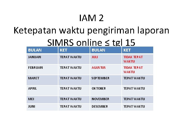 IAM 2 Ketepatan waktu pengiriman laporan SIMRS online ≤ tgl 15 BULAN KET JANUARI