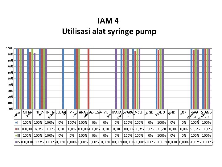 IAM 4 Utilisasi alat syringe pump 100% 90% 80% 70% 60% 50% 40% 30%