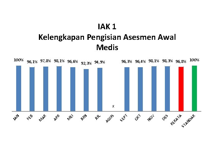 IAK 1 Kelengkapan Pengisian Asesmen Awal Medis 100% 96, 1% 97, 8% 98, 1%