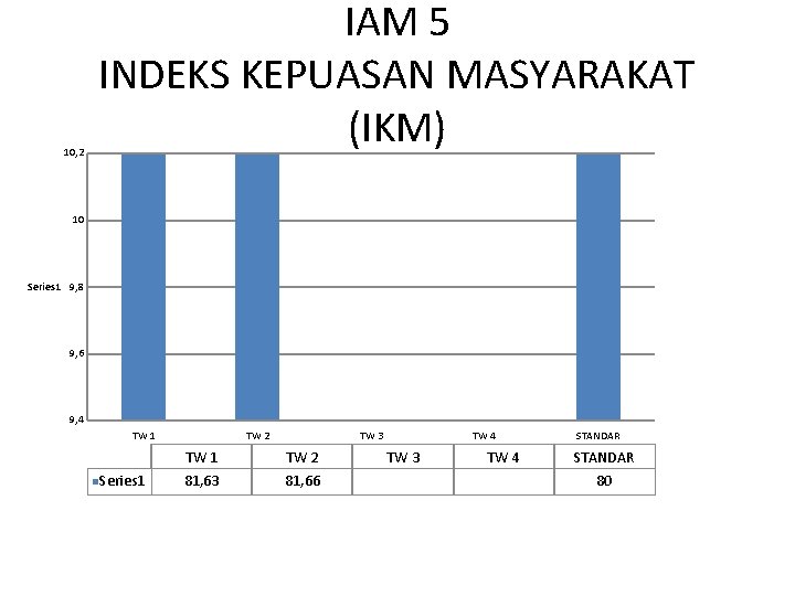 10, 2 IAM 5 INDEKS KEPUASAN MASYARAKAT (IKM) 10 Series 1 9, 8 9,