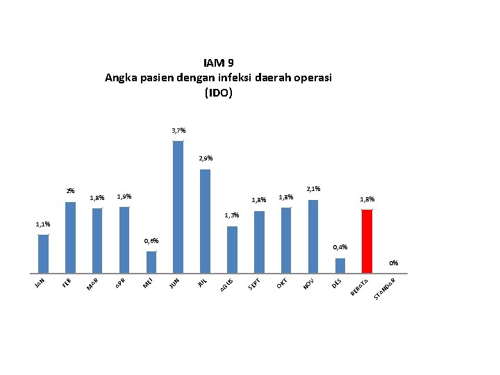 IAM 9 Angka pasien dengan infeksi daerah operasi (IDO) 3, 7% 2, 9% 2%