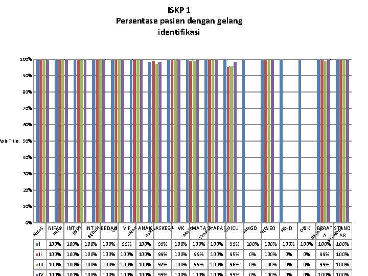 ISKP 1 Persentase pasien dengan gelang identifikasi 100% 90% 80% 70% 60% Axis Title
