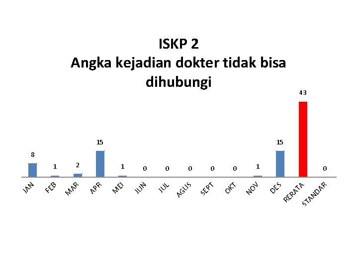 ISKP 2 Angka kejadian dokter tidak bisa dihubungi 15 43 15 TA ST AN