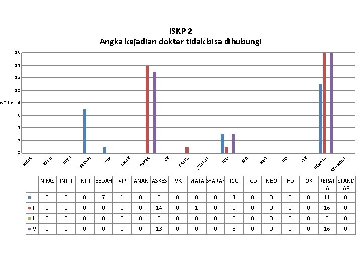 ISKP 2 Angka kejadian dokter tidak bisa dihubungi 16 14 12 10 is Title