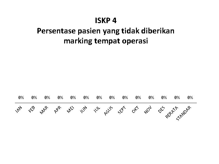 ISKP 4 Persentase pasien yang tidak diberikan marking tempat operasi 0% TA ST AN