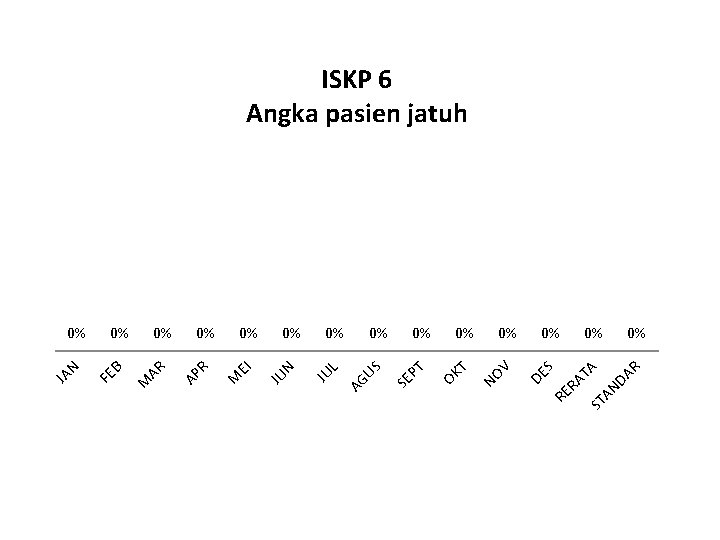 ISKP 6 Angka pasien jatuh 0% TA ST AN DA R 0% RE RA