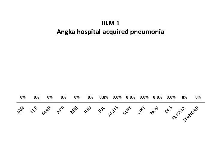 IILM 1 Angka hospital acquired pneumonia ST AN RA T 0% DA R 0%