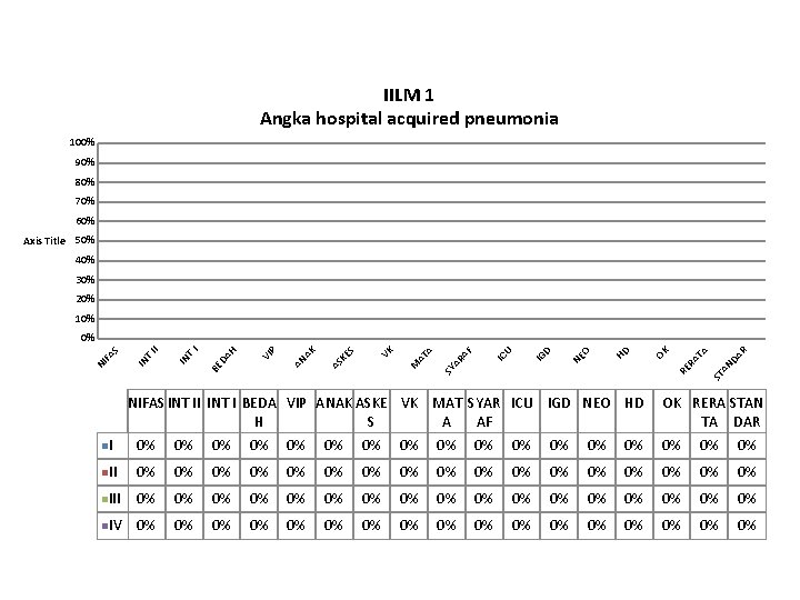 IILM 1 Angka hospital acquired pneumonia 100% 90% 80% 70% 60% Axis Title 50%