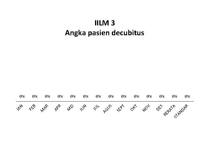 IILM 3 Angka pasien decubitus 0% TA ST AN DA R 0% RE RA