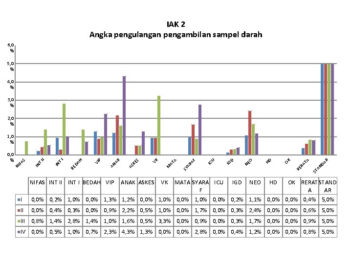 IAK 2 Angka pengulangan pengambilan sampel darah 6, 0 % 5, 0 % 4,