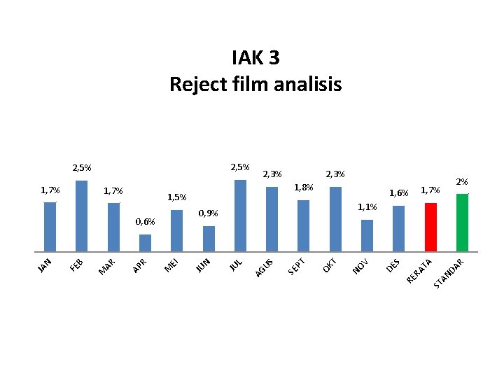 IAK 3 Reject film analisis 2, 5% R DA ST AN TA RA RE