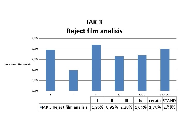 IAK 3 Reject film analisis 2, 50% 2, 00% 1, 50% IAK 3 Reject