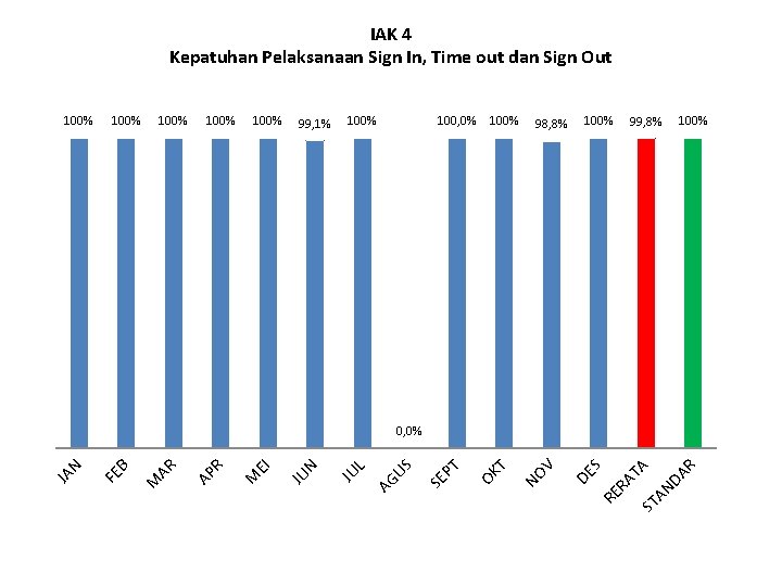 IAK 4 Kepatuhan Pelaksanaan Sign In, Time out dan Sign Out 100% 100% 99,