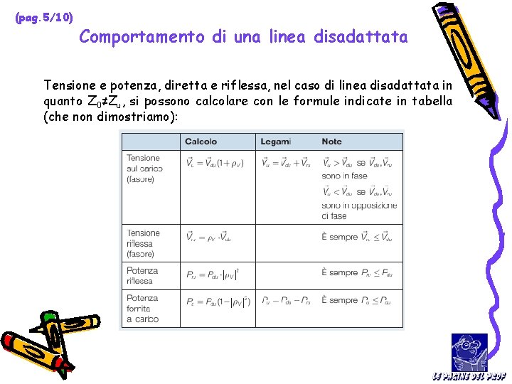 (pag. 5/10) Comportamento di una linea disadattata Tensione e potenza, diretta e riflessa, nel