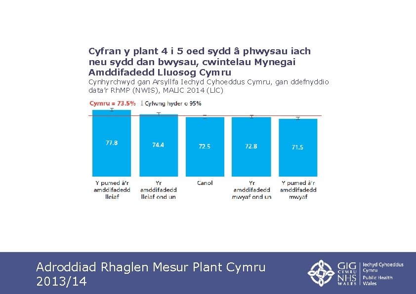 Cyfran y plant 4 i 5 oed sydd â phwysau iach neu sydd dan