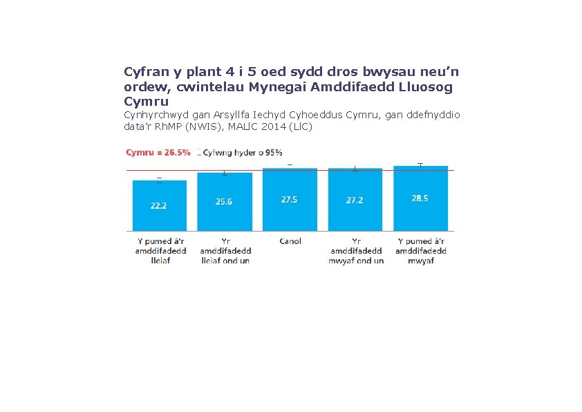 Cyfran y plant 4 i 5 oed sydd dros bwysau neu’n ordew, cwintelau Mynegai