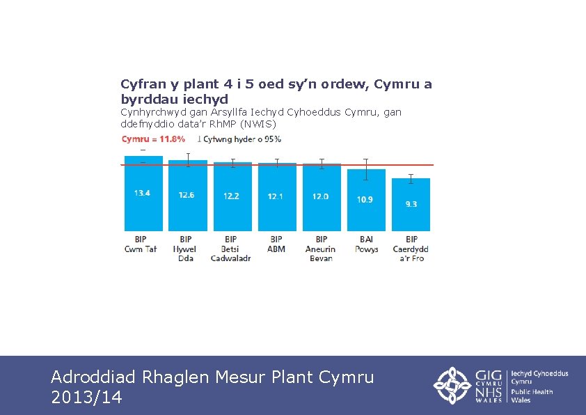 Cyfran y plant 4 i 5 oed sy’n ordew, Cymru a byrddau iechyd Cynhyrchwyd