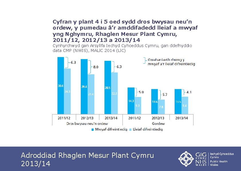 Cyfran y plant 4 i 5 oed sydd dros bwysau neu’n ordew, y pumedau