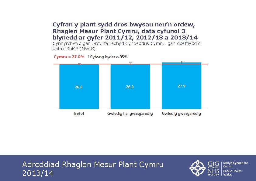 Cyfran y plant sydd dros bwysau neu’n ordew, Rhaglen Mesur Plant Cymru, data cyfunol