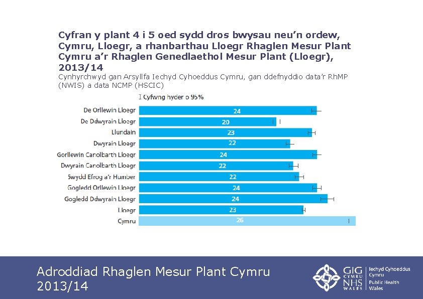 Cyfran y plant 4 i 5 oed sydd dros bwysau neu’n ordew, Cymru, Lloegr,