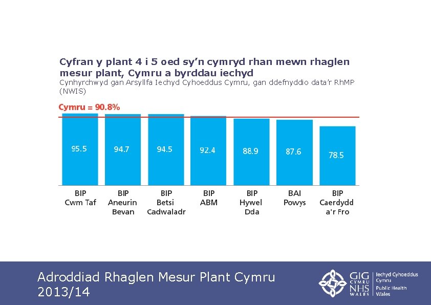 Cyfran y plant 4 i 5 oed sy’n cymryd rhan mewn rhaglen mesur plant,