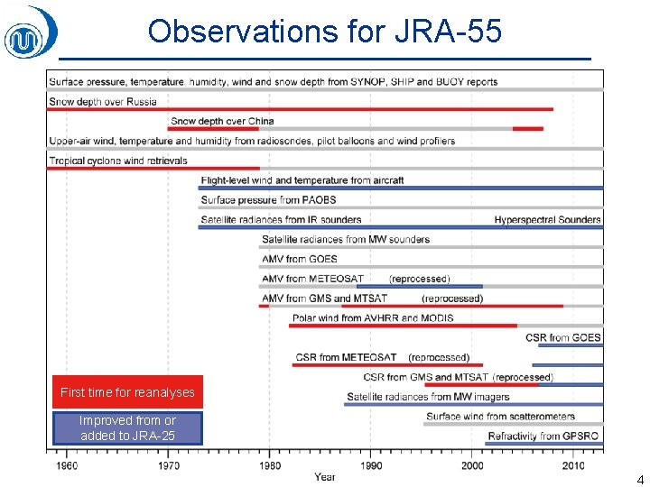 Observations for JRA-55 First time for reanalyses Improved from or added to JRA-25 4