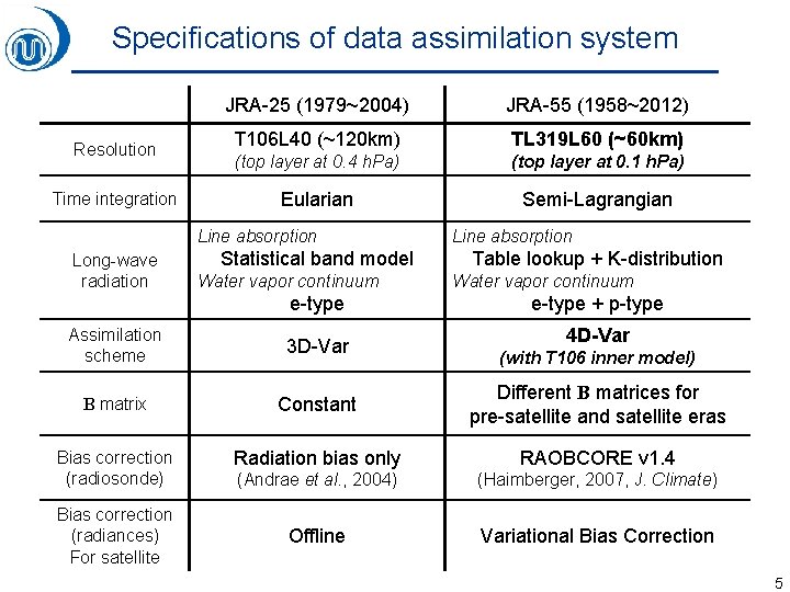 Specifications of data assimilation system Resolution Time integration JRA-25 (1979~2004) JRA-55 (1958~2012) T 106
