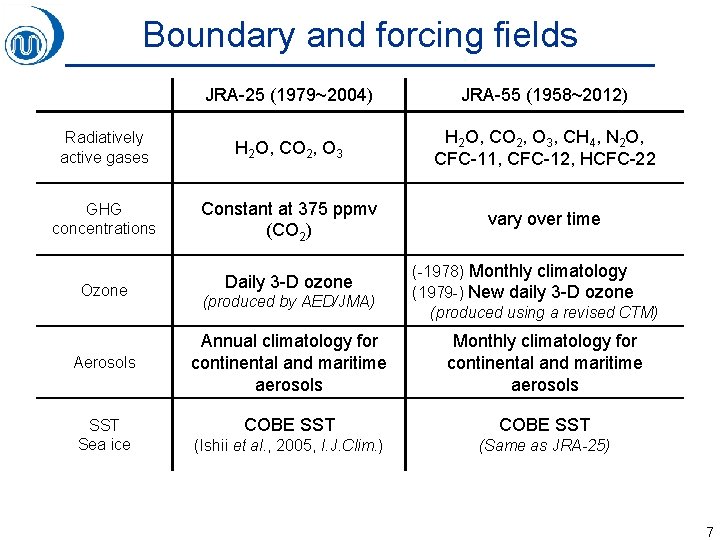 Boundary and forcing fields JRA-25 (1979~2004) JRA-55 (1958~2012) Radiatively active gases H 2 O,