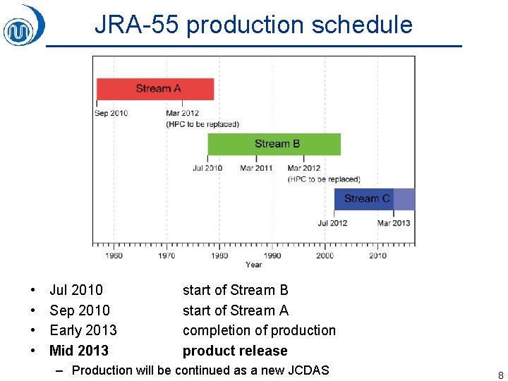 JRA-55 production schedule • • Jul 2010 Sep 2010 Early 2013 Mid 2013 start