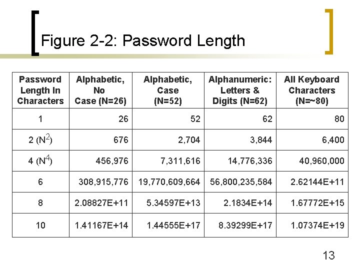 Figure 2 -2: Password Length In Characters Alphabetic, No Case (N=26) Alphabetic, Case (N=52)